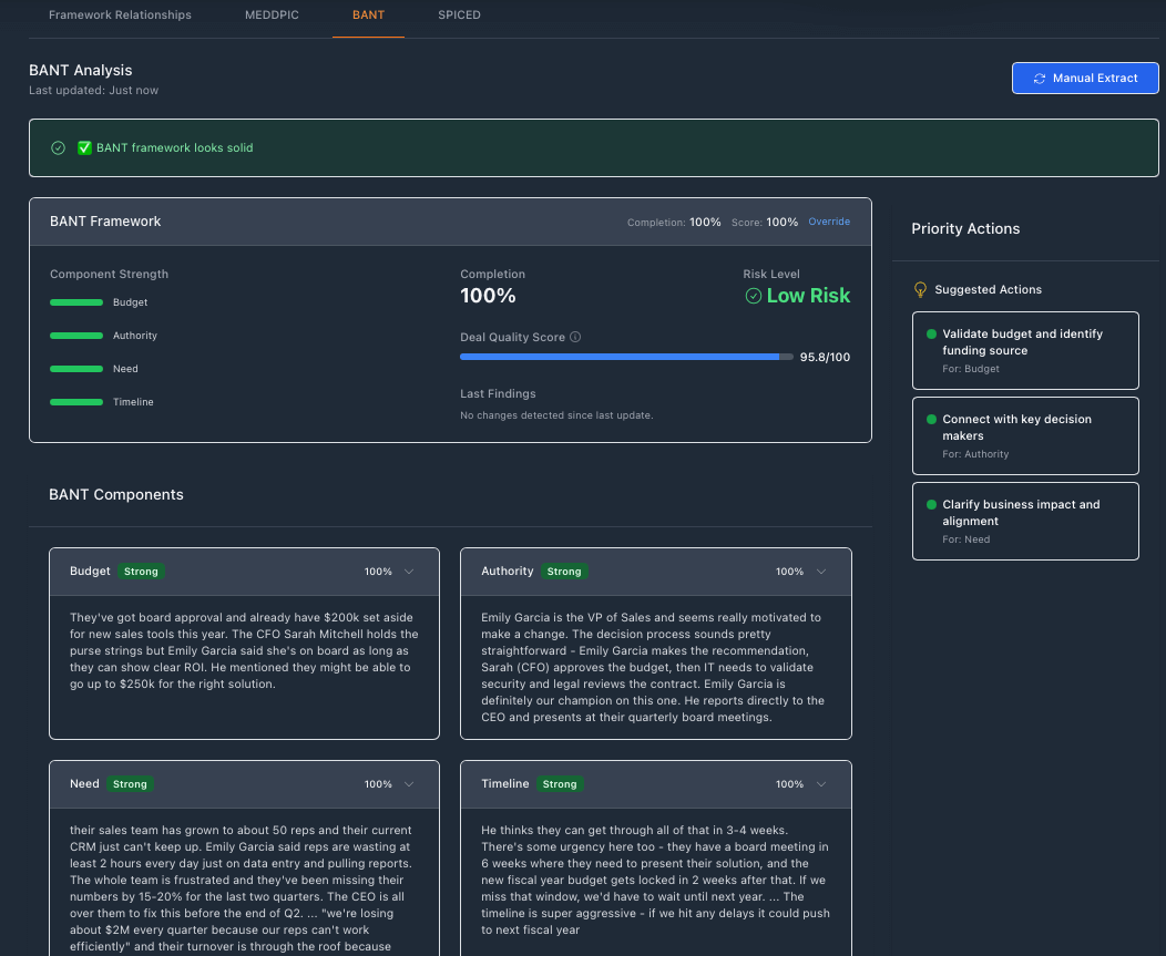 BANT framework analysis dashboard showing completion, risk level, and priority actions