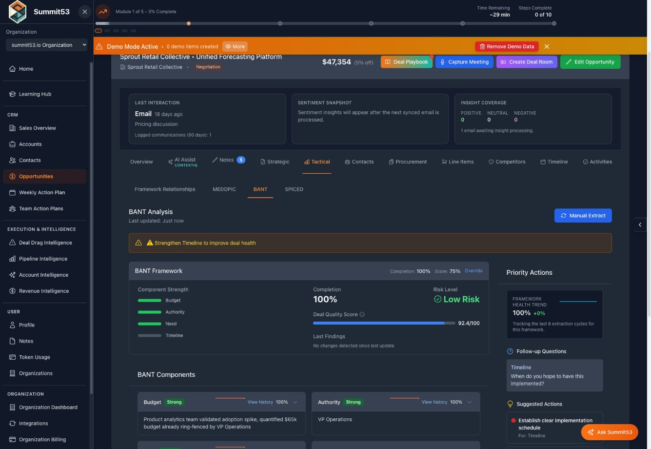 Summit53 BANT Tactical Analysis view showing component strength bars for Budget, Authority, Need and Timeline, with completion percentage, score, risk level, deal quality score, and priority actions sidebar