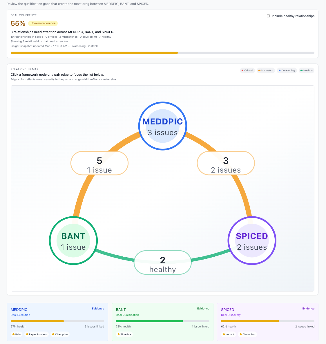 Summit53 Framework Relationships view showing a triangular relationship map between MEDDPIC, BANT, and SPICED with colour-coded edges indicating alignment status