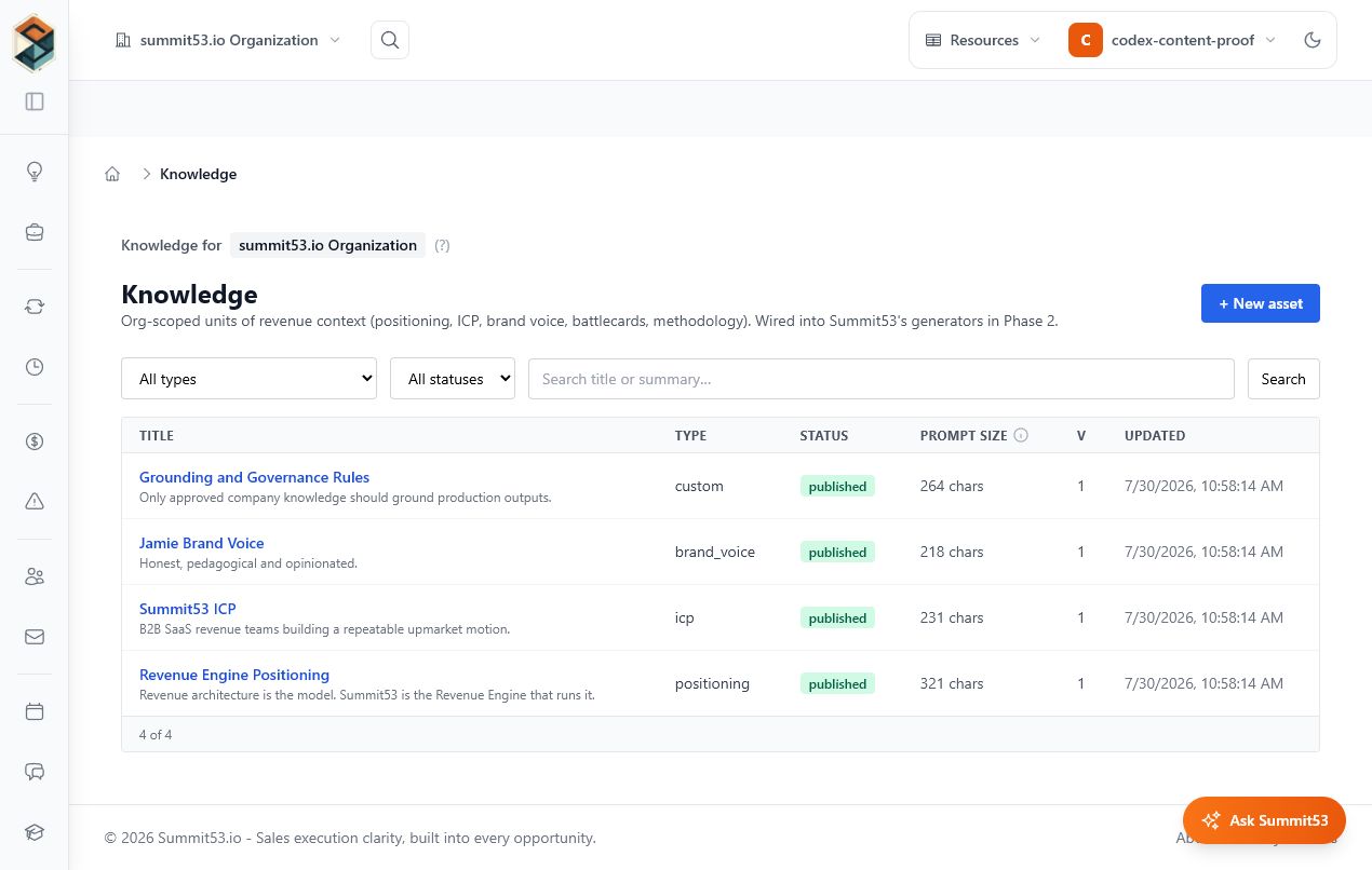 Summit53 Knowledge library demonstration showing four published, versioned revenue-context assets: governance rules, brand voice, ICP, and Revenue Engine positioning