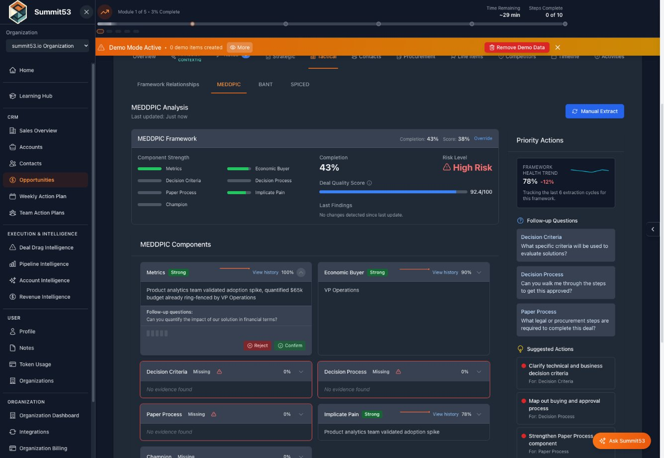 Summit53 MEDDPIC Tactical view showing component scores, Framework Health Trend at 80% with plus 32% improvement, and Priority Actions sidebar with AI-generated follow-up questions