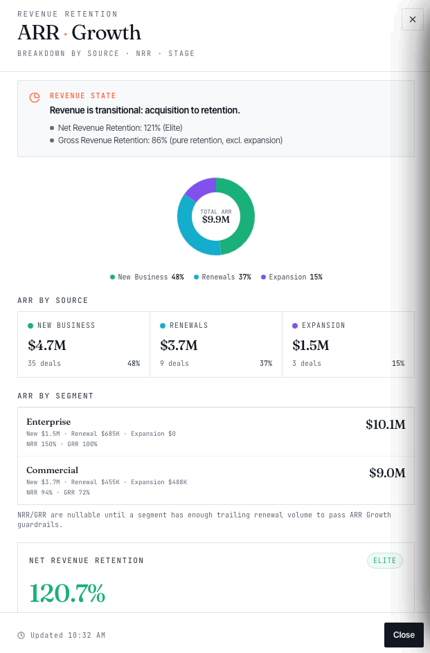 ARR Growth drilldown showing per-segment NRR and GRR — Enterprise at 150% NRR and 100% GRR alongside Commercial, with logo churn, time-to-value, and growth stage classification visible.