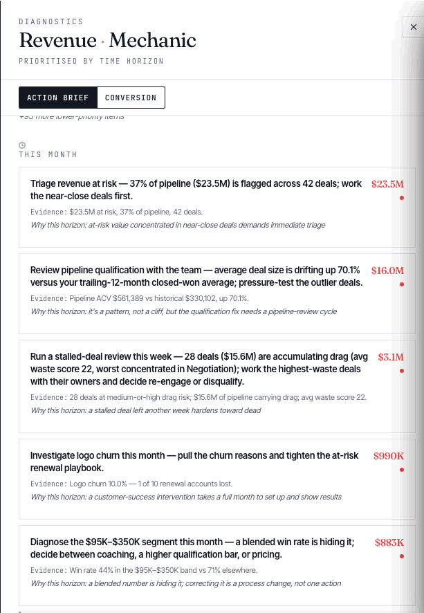 Revenue Mechanic THIS QUARTER card — Make gross retention a quarter priority. $9.9M. Evidence: GRR 85.5%, below a healthy 90%. Why this horizon: retention is structural and needs sustained onboarding and CS investment over the quarter.