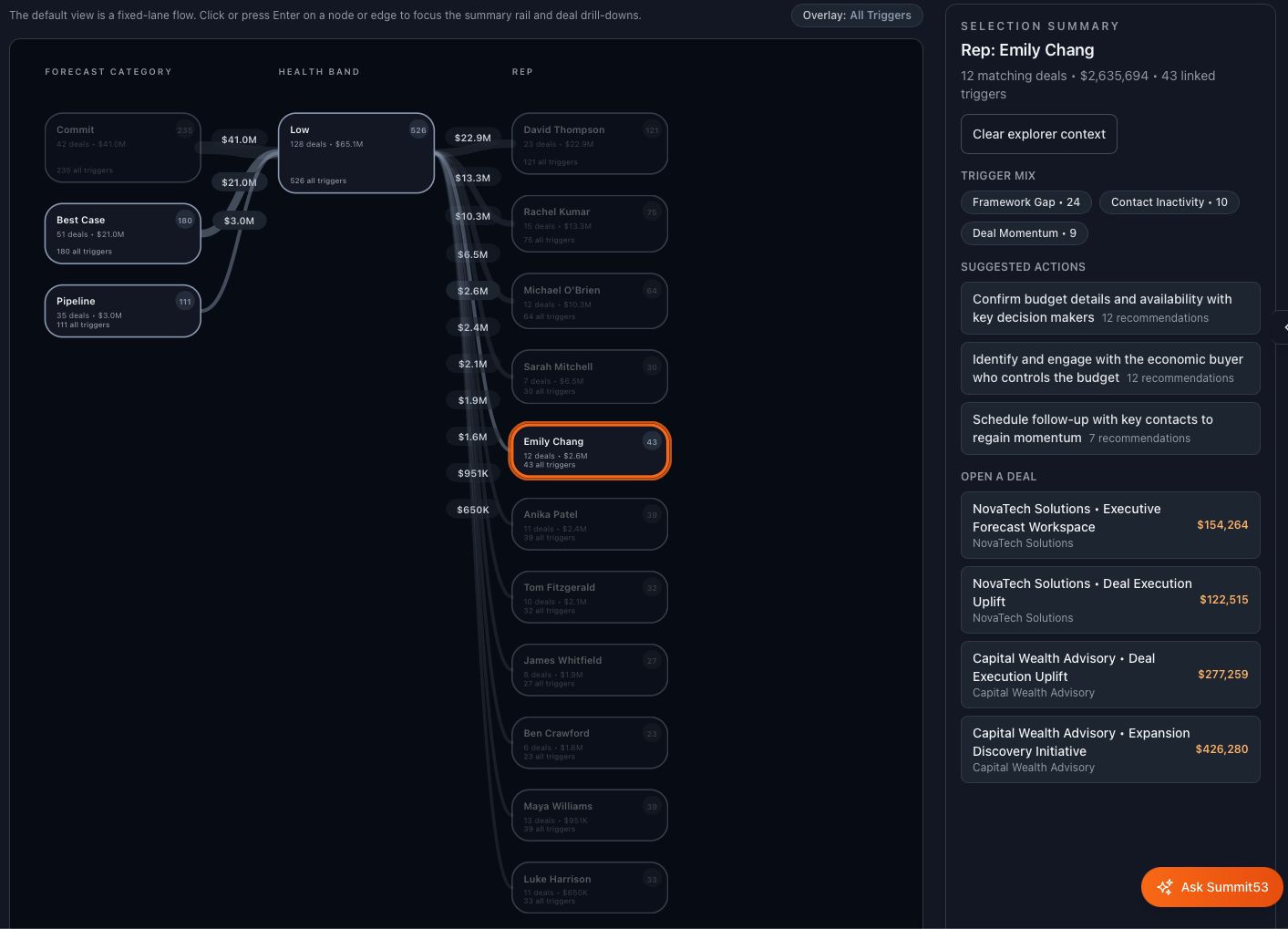Summit53 Pipeline Explorer showing a Sankey flow diagram with three columns: Forecast Category (Commit: 42 deals at $41.0M with 235 triggers, Best Case: 51 deals at $21.0M with 180 triggers, Pipeline: 35 deals at $3.0M with 111 triggers), Health Band (Low: 128 deals at $65.1M with 526 triggers), and Rep (David Thompson: 23 deals at $22.9M, Rachel Kumar: 15 deals at $13.3M, Michael O'Brien: 12 deals at $10.3M, Sarah Mitchell: 7 deals at $6.5M, Emily Chang: 12 deals at $2.6M). Flow widths represent deal value, showing how $41.0M in Commit and $21.0M in Best Case both flow through the Low health band to individual reps