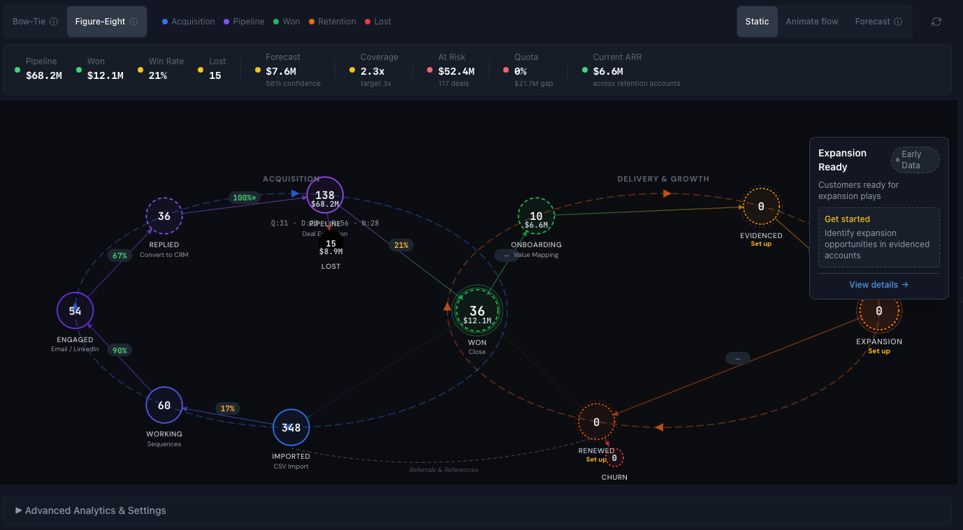 Summit53 Revenue Engine Figure-Eight view showing the continuous loop from Imported (348) through Working (60), Engaged (54), Replied (36) in Acquisition, to Pipeline (138) with 15 Lost, to Won (36, $12.1M), through Onboarding (10, $6.6M), Evidenced, Expansion, and Renewed stages in Delivery and Growth, with referral paths feeding back into Acquisition