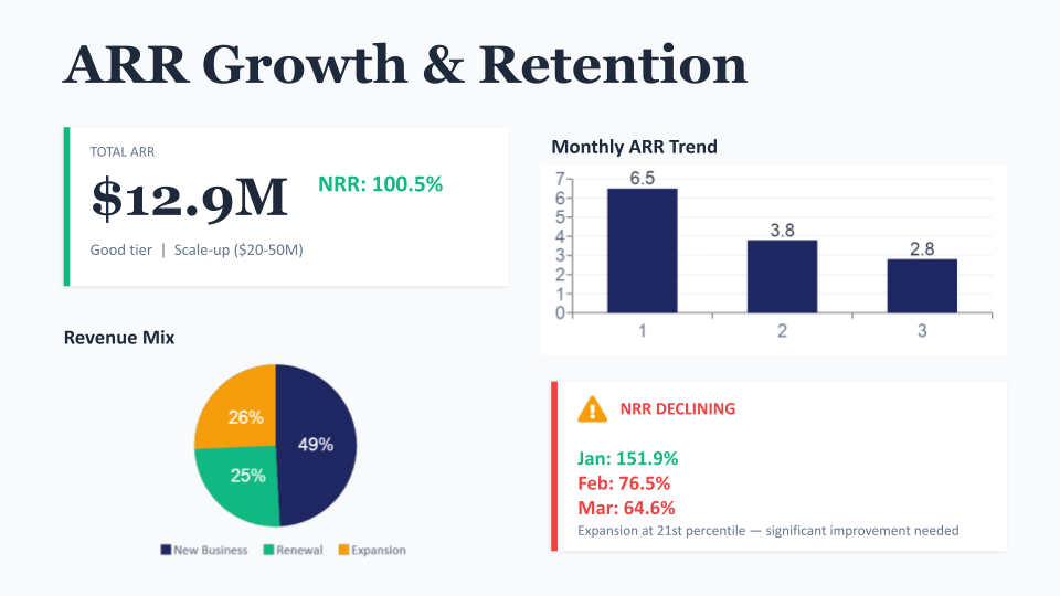 Investor revenue report slide showing ARR of 12.9 million, NRR of 100.5%, monthly ARR trend chart, revenue mix pie chart breaking down new business, renewal, and expansion, and an NRR declining alert