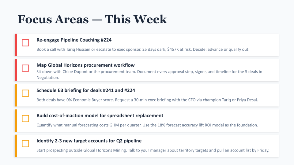 Rep coaching slide showing five prioritised focus areas for the week including re-engaging a deal, mapping procurement workflow, scheduling exec briefings, building a cost-of-inaction model, and identifying new target accounts