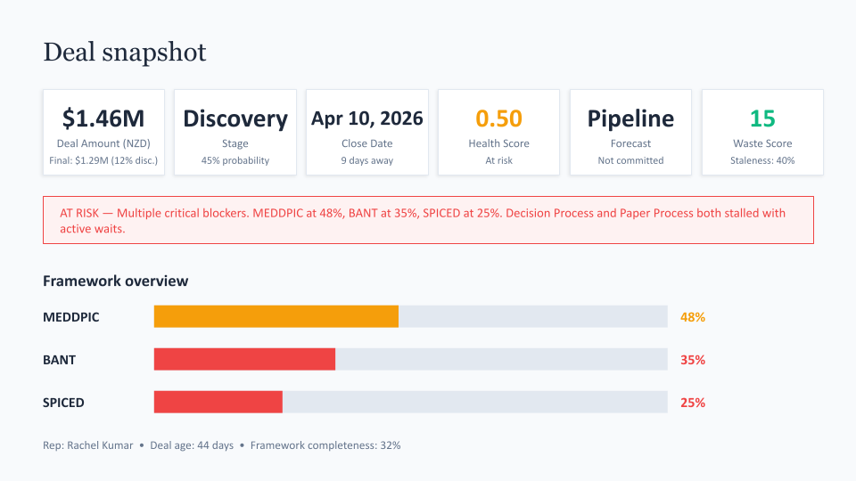 Deal review prep slide showing a deal snapshot with amount, stage, close date, health score, forecast category, waste score, and framework overview bars for MEDDPIC, BANT, and SPICED