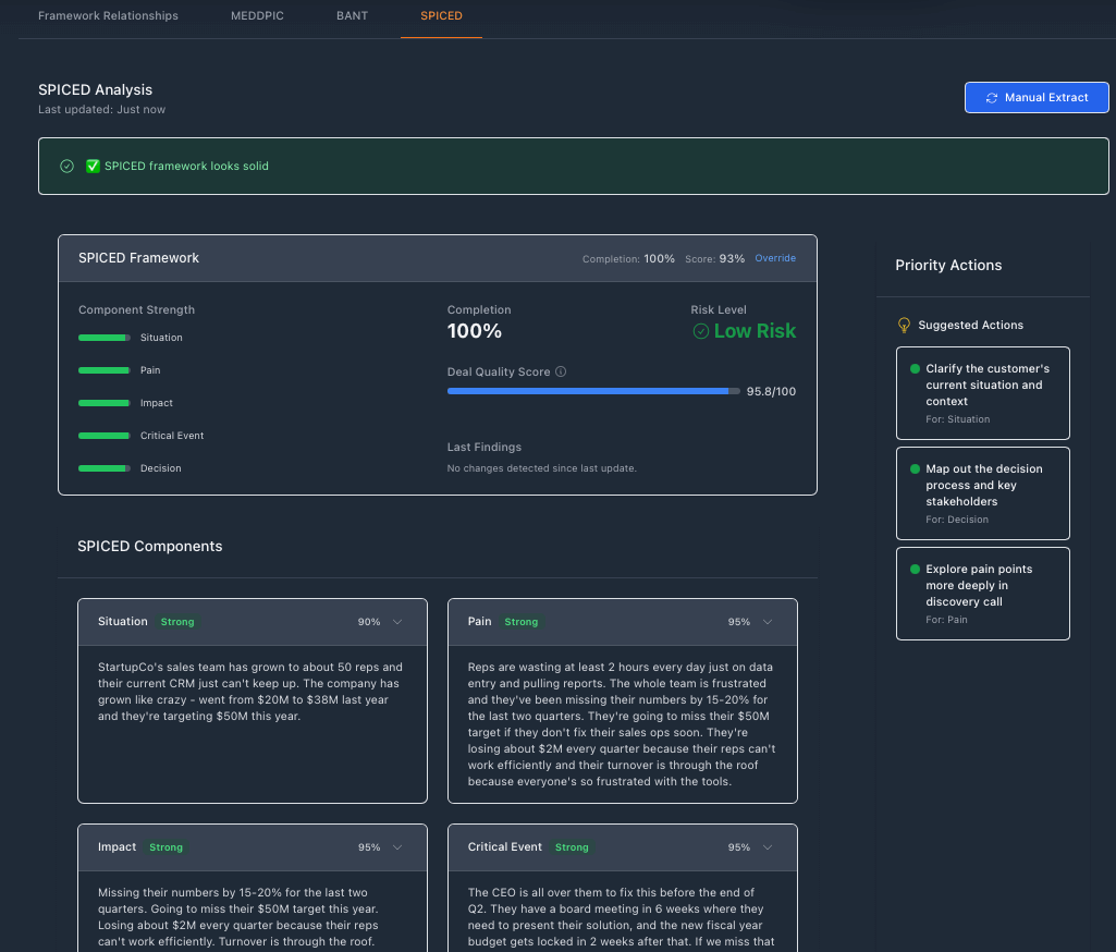 SPICED framework analysis dashboard showing completion, risk level, and suggested actions