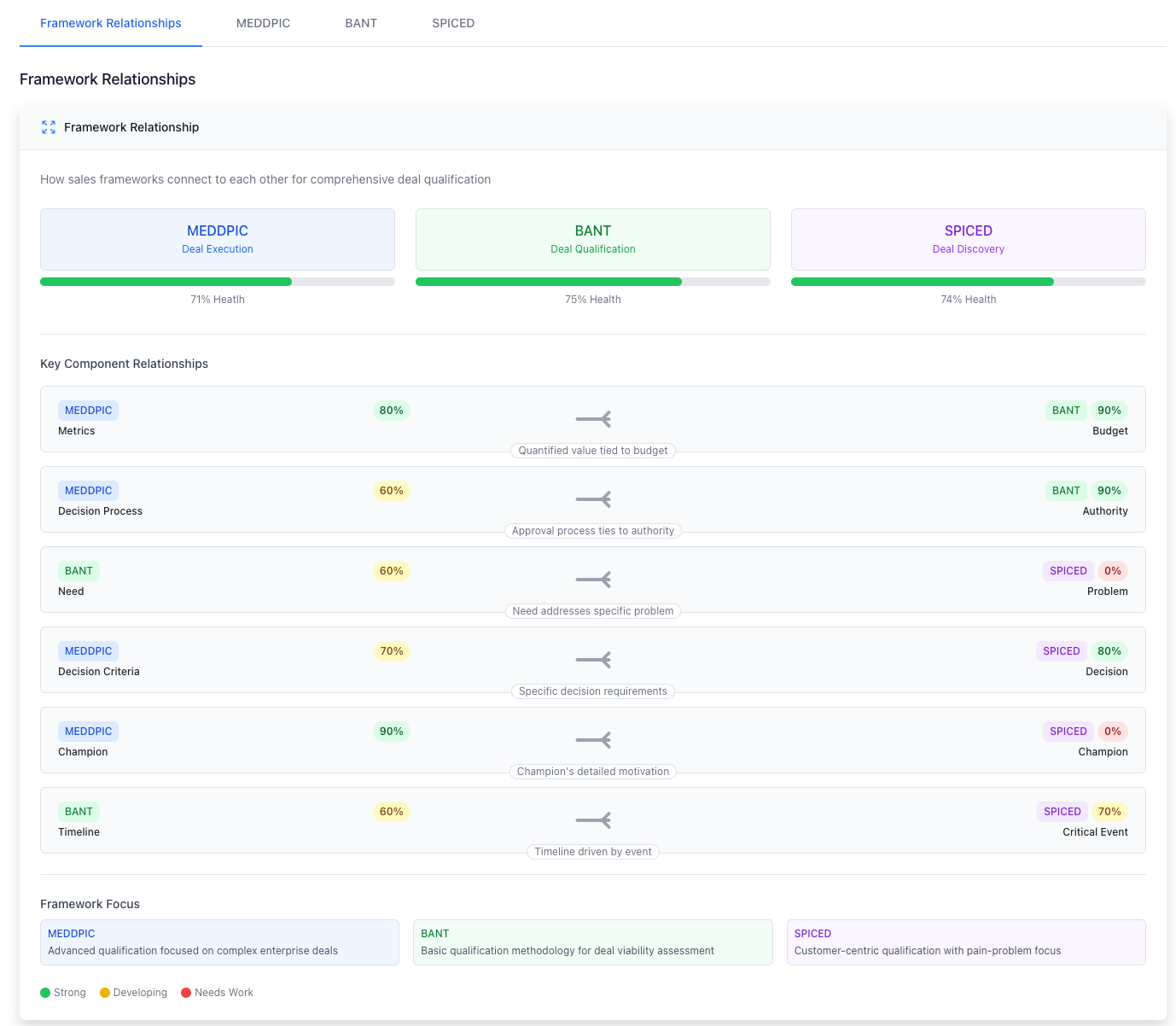 Framework Relationships showing how components across different frameworks relate to each other